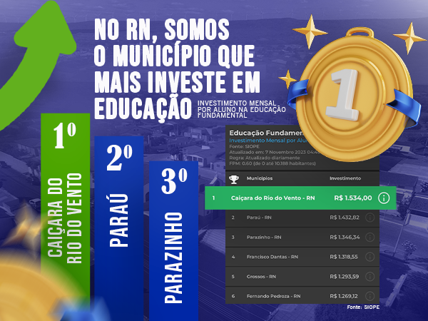 Somos 1° lugar entre os municipios que mais investem na Educação.